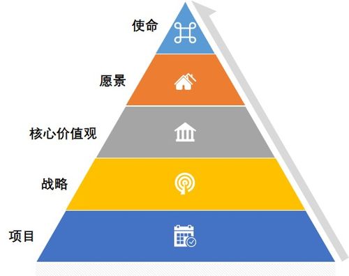 产品经理学项目管理04 企业管理金字塔