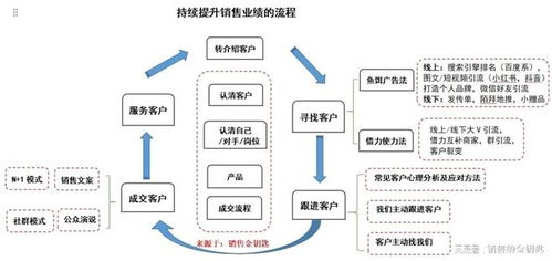 为什么你背了很多的话术,就是没有用